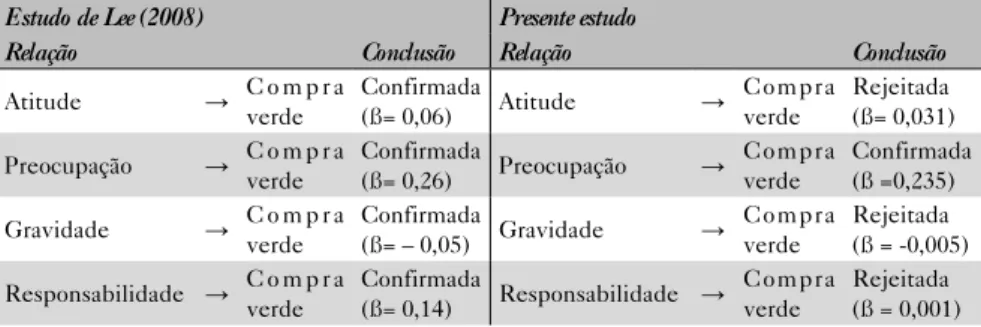 Tabela 4 – Comparação das hipóteses da pesquisa de Lee (2008)   e do presente estudo 