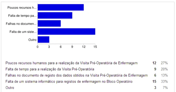 Gráfico 2  –  Representação percentual das respostas dos enfermeiros sobre os aspetos  que consideram mais dificultadores à implementação da VPOE 