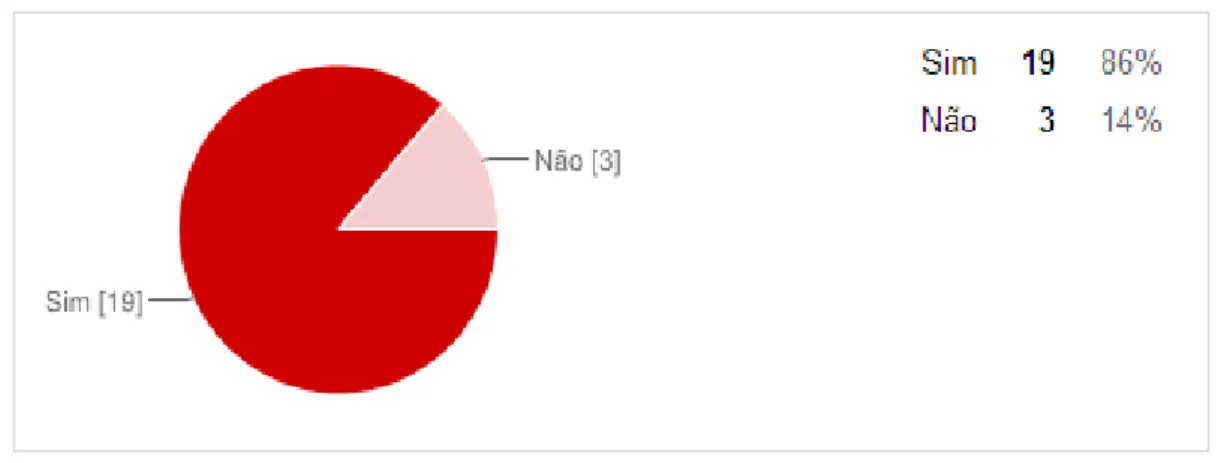 Gráfico  3  -  Representação  percentual  das  respostas  dos  enfermeiros  sobre  a  opinião  destes em relação adequação da VPOE à realidade do serviço