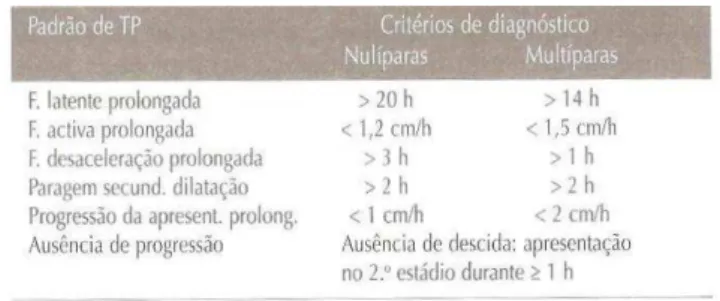 Figura 2: Padrões anormais do TP e critérios de diagnóstico 