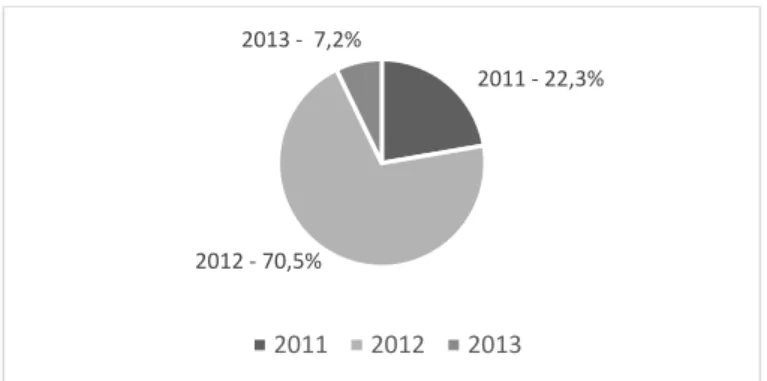 Figura 1. Ocorrência percentual do número de imagens nos anos em análise 2011 - 22,3%