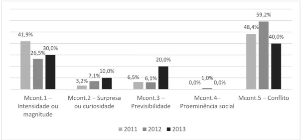 Figura 2. Ocorrência percentual da categoria Mcont – Critérios de fotonoticiabilidade  
