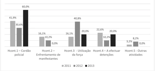 Figura 5. Ocorrência percentual da categoria Hcont – Imagens da polícia 