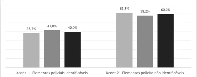 Figura 7. Ocorrência percentual da categoria Kcont – Identificação dos elementos policiais 