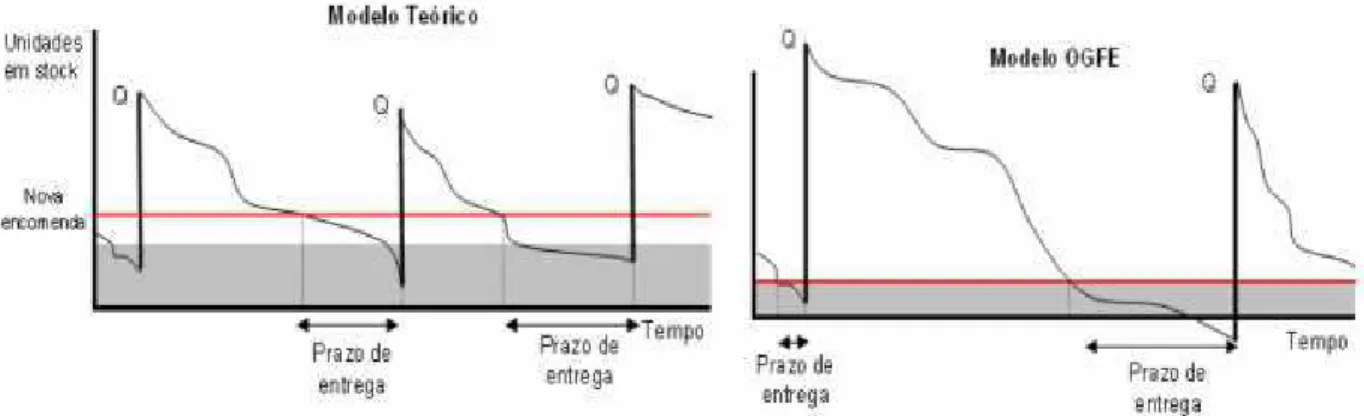Figura 6 Comparação do funcionamento do modelo teórico com o modelo OGFE