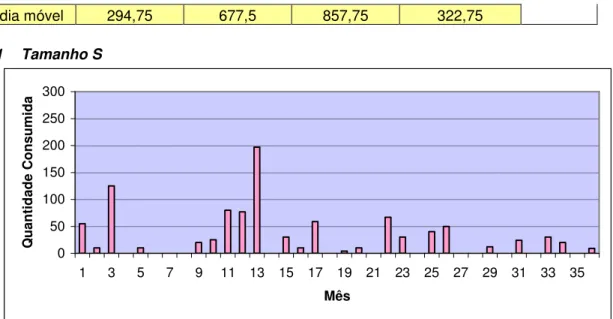 Figura 8:  Gráfico do histórico do consumo no período 2005-2007 da camisola de lã tamanho S