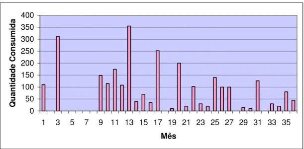 Figura 14: Gráfico do histórico do consumo no período 2005-2007 da camisola de lã tamanho L