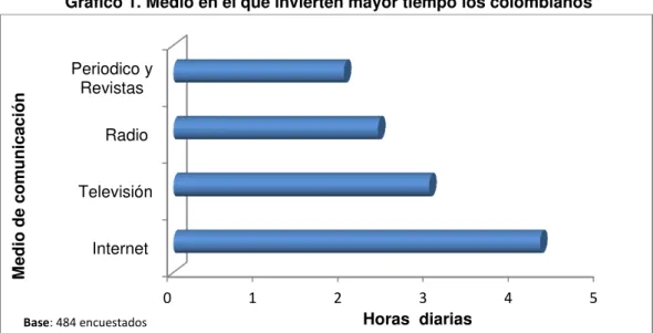 Gráfico 1. Medio en el que invierten mayor tiempo los colombianos 