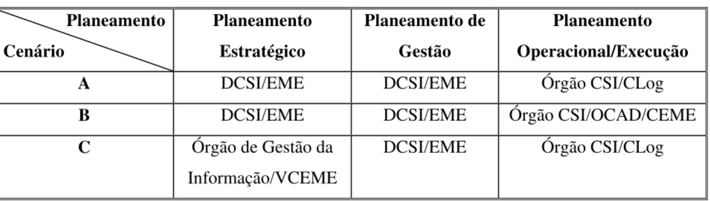 Figura 9 – Cenários de evolução 