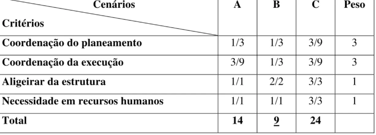 Figura 10 – Comparação de cenários de evolução 