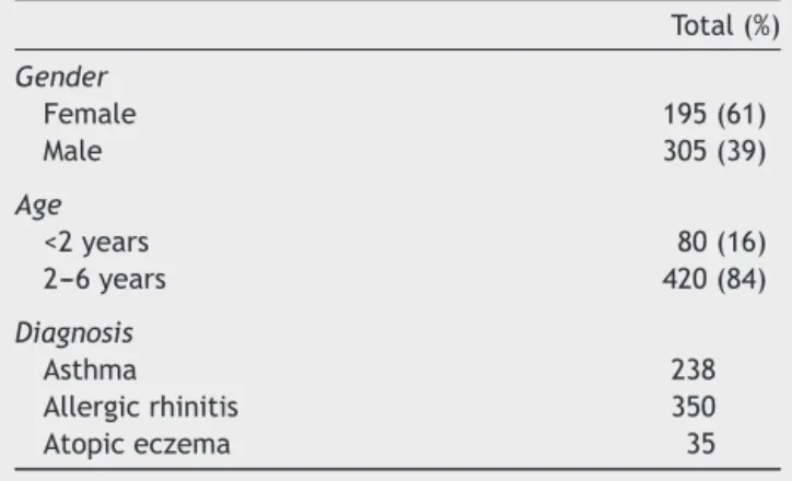 Table 2 Characterisation of the study population. Total (%) Gender Female 195 (61) Male 305 (39) Age &lt;2 years 80 (16) 2---6 years 420 (84) Diagnosis Asthma 238 Allergic rhinitis 350 Atopic eczema 35