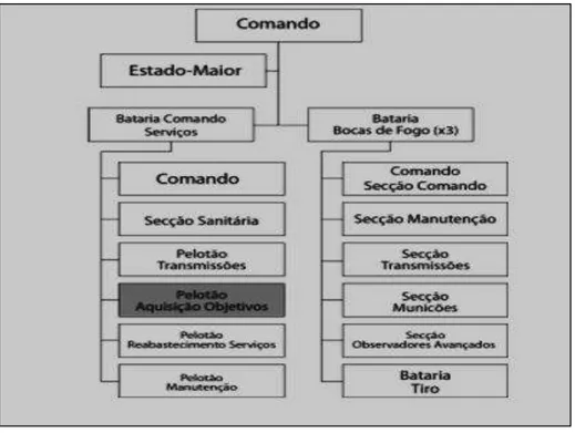 Figura 2- Organização do GAC da Brigada de Intervenção  Fonte: (EME, 2012) 