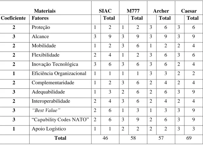 Tabela 1- Análise comparativa dos Sistemas de Armas  Fonte: Elaboração Própria 