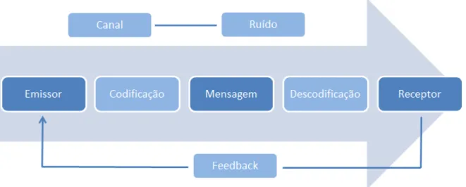 Figura 9: Processo de Comunicação                                               Fonte: Adaptado de S.A (2011)
