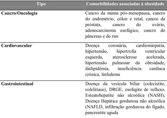 Tabela 1 - Comorbilidades associadas à obesidade (adaptada de Fruh, 2017) 