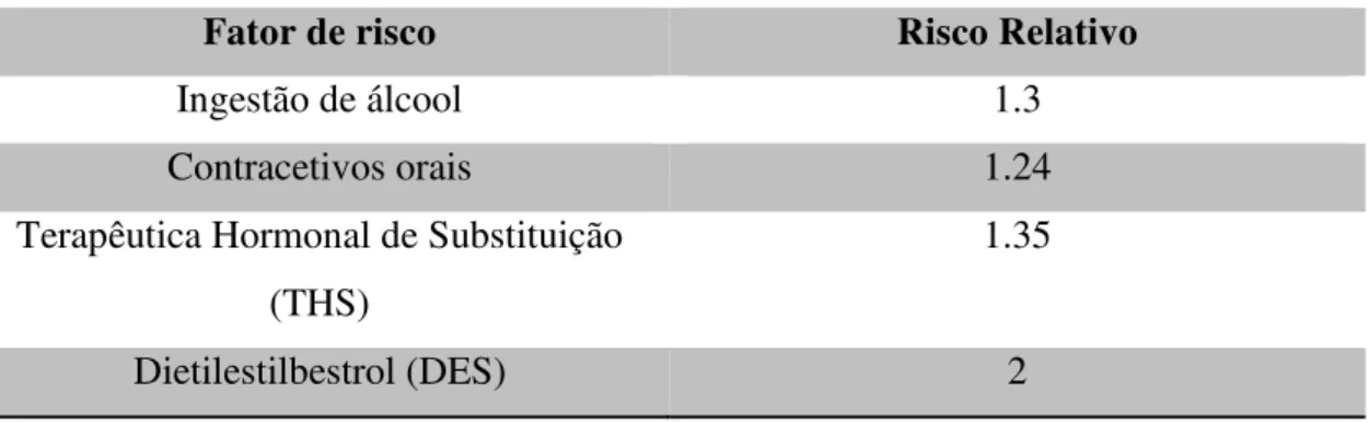 Tabela 2. Fatores de risco prováveis para o Cancro da Mama  