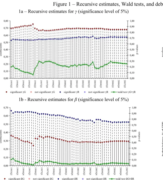 Figure 1 – Recursive estimates, Wald tests, and debt and budget balance ratio (1978:1-2007:4)