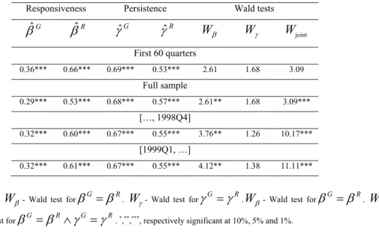 Table 1 – Recursive window estimates for responsiveness and persistence 