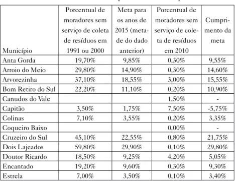 Tabela 5 – Atendimento do Indicador de Coleta   de Resíduos nos municípios do Vale do Taquari