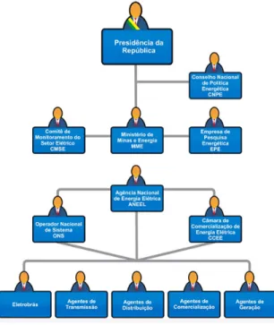 Figura 2.1 – Estrutura institucional do setor elétrico 