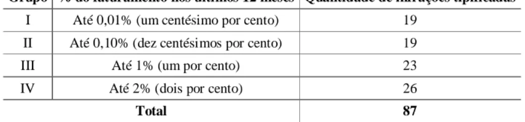 Figura 6.1 – Os grupos de multas previstos na REN nº 63/2004  Fonte: Elaboração própria 