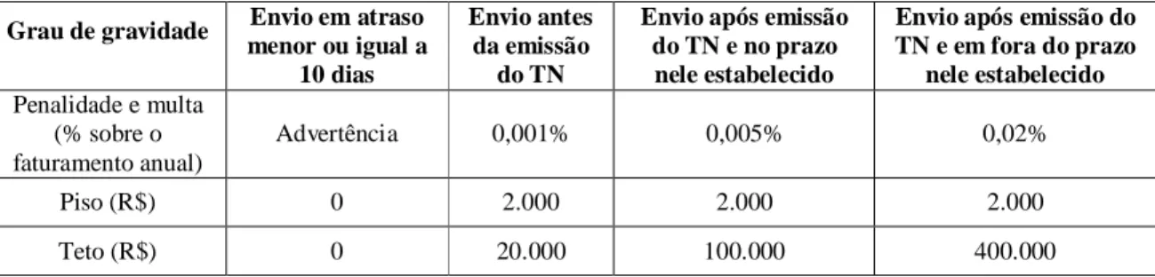 Tabela 7.2 – Critério da SFF para inadimplência em envio de informações  Fonte: Elaboração própria com dados da Nota Técnica nº 384/2012-SFF/ANEEL  Grau de gravidade  Envio em atraso 