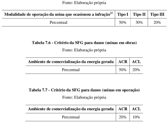 Tabela 7.6 - Critério da SFG para danos (usinas em obras)  Fonte: Elaboração própria 