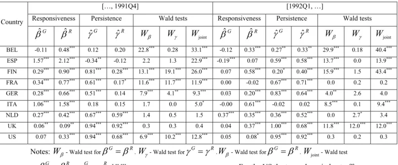 Table 2 – Sub-period estimates for responsiveness and persistence 