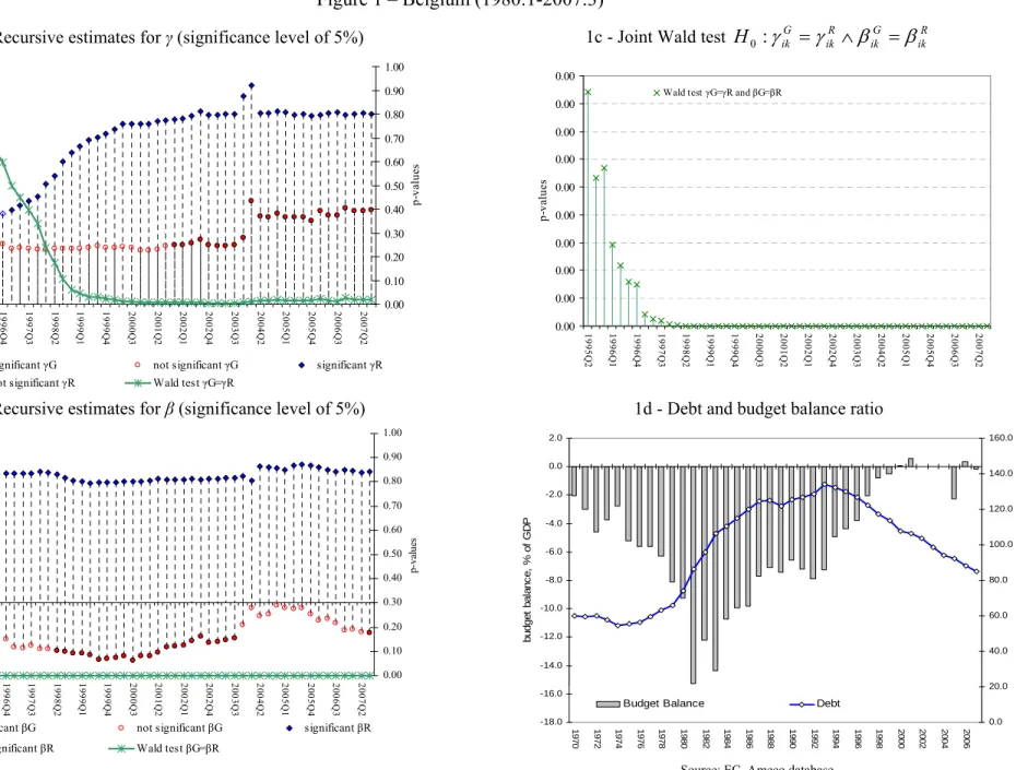 Figure 1 – Belgium (1980:1-2007:3) 