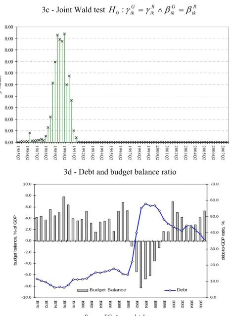 Figure 3 – Finland (1970:1-2007:4) 
