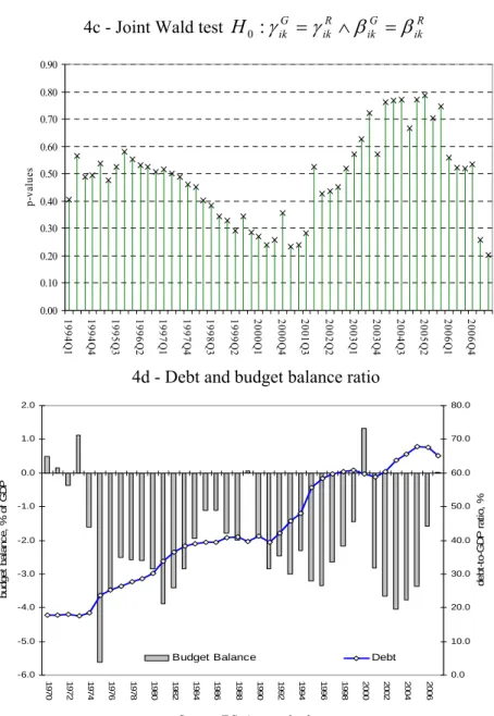 Figure 4 – Germany (1979:1-2007:2) 