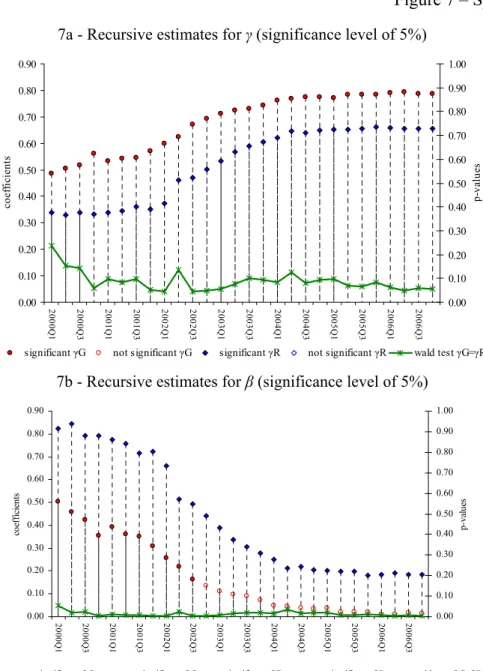 Figure 7 – Spain (1985:1-2006:4) 