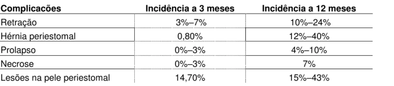 Tabela 1 - Complicações do estoma e pele peri-estomal 