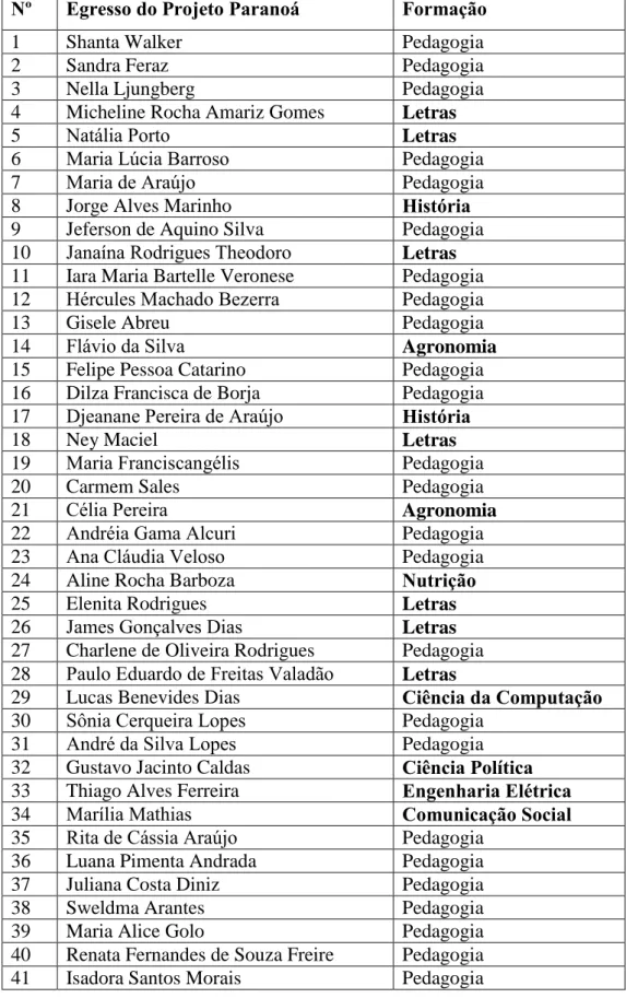 Tabela  2:  Relação  dos(as)  estudantes  egressos(as)  do  Projeto  Paranoá  sem  identificação de suas atuações profissionais