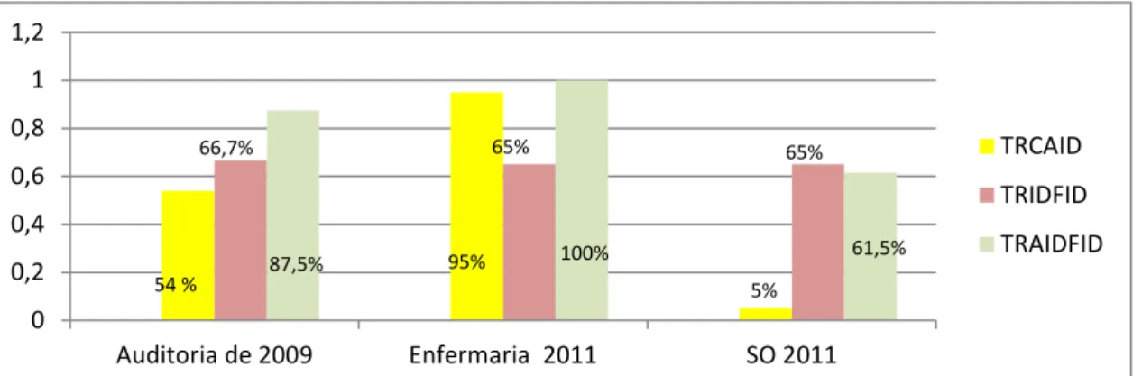 Gráfico 1 – Indicadores auditados na enfermaria em 2009 e na enfermaria e SO em  2011  