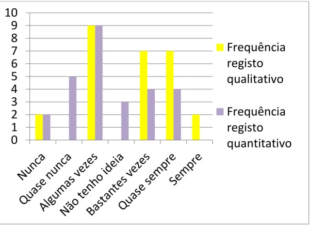 Gráfico da frequência do registo da qualidade e da quantidade da dor nas notas de  evolução da SO reconhecido pelos enfermeiros  