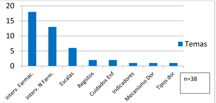 Gráfico identificativo das necessidades formativas identificadas pelos enfermeiros do  serviço de CG  05101520 Temasn=38 