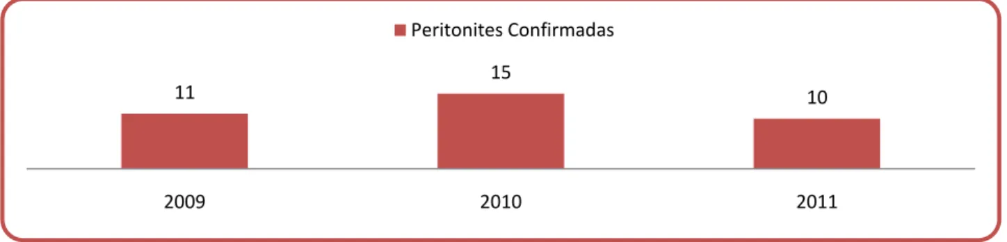 Gráfico VI. Número de peritonites confirmadas nos anos de 2009, 2010 e 2011 na Unidade de DP do Hospital Onde  Desempenho Funções.