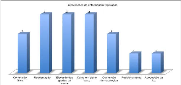 Gráfico 6 – Gráfico ilustrativo das intervenções de enfermagem e sua frequência de utilização.