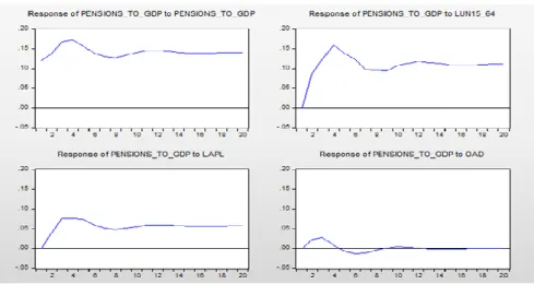 Figure 1. Response to cholesky one standard deviation innovation 