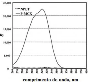 Figura 4 - Espectro de absorção do Parsol-MCX (Tsuji et al., 2001) 