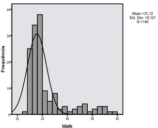 Gráfico 1. Histograma da idade com curva de normalidade 