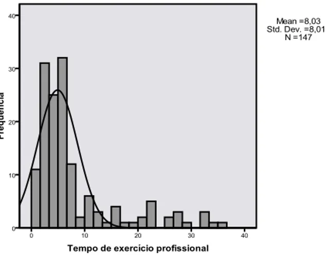 Gráfico 5. Histograma do tempo de exercício profissional com curva de normalidade 