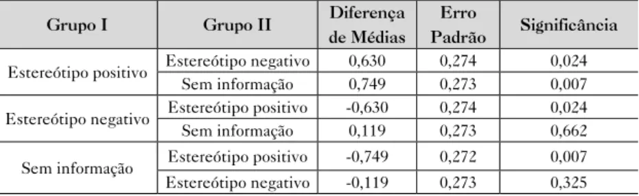 Tabela 3 – Comparações entre as médias para intenção de compra