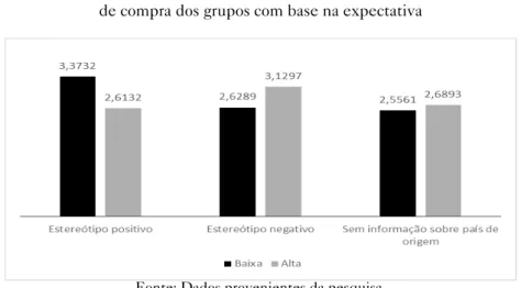 Figura 4 – Comparações entre as médias da intenção   de compra dos grupos com base na expectativa 
