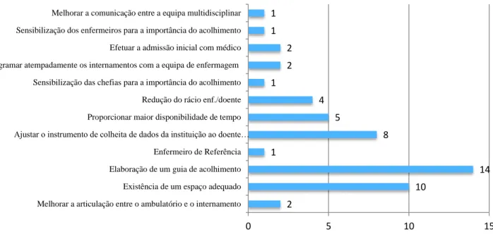 Gráfico  5  –   Sugestões  dos  enfermeiros  relativamente  às  estratégias  para  melhorar  o  acolhimento da pessoa com doença hemato-oncológica e sua família 