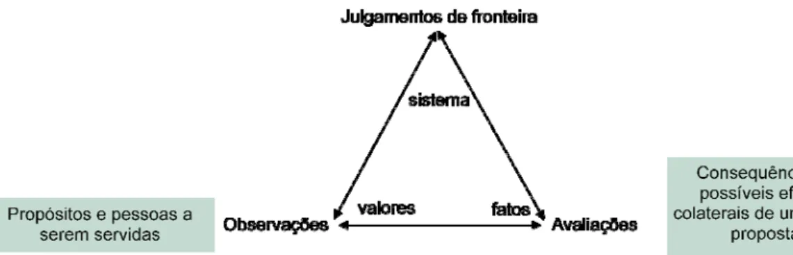 Figura 1: Triângulo eterno, para a crítica de fronteira, observação e avaliação  