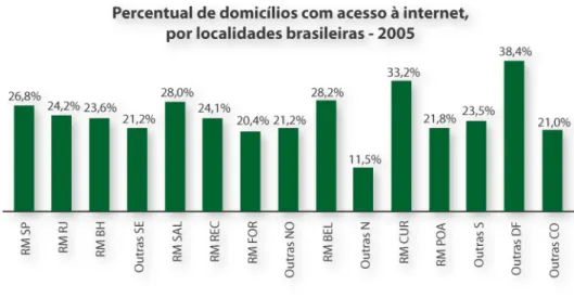 Figura 9: Percentual de domicílios com à Internet por localidades brasileiras - 2005 