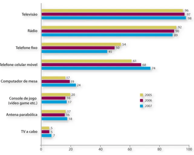 Figura 13: Proporção de domicílios que possuem equipamentos de TIC (%) 