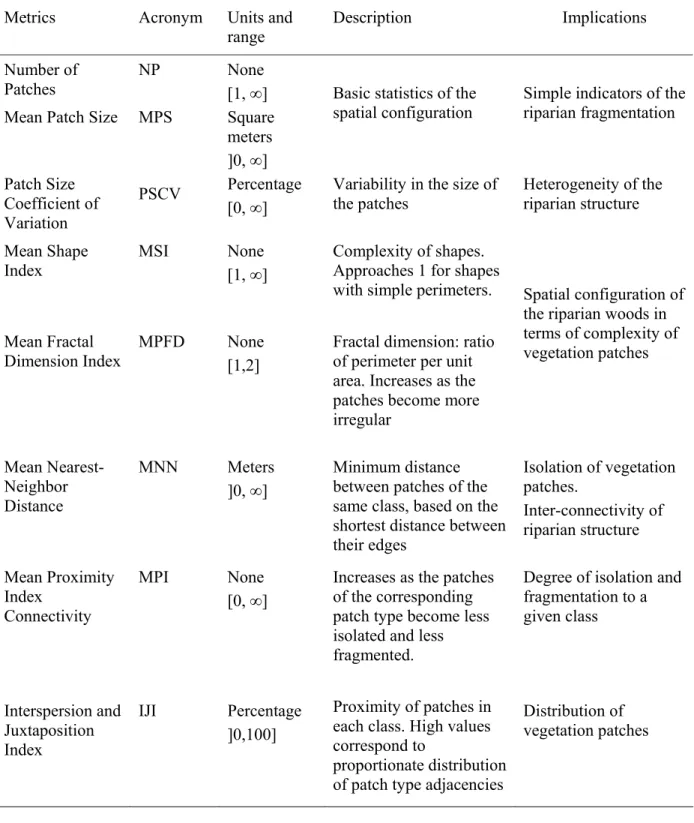 Table 1. Metrics, acronyms, units, range, description (formulae and detailed calculation from  McGarigal and Marks, 1994) and implications in the characterization of riparian vegetation  structure